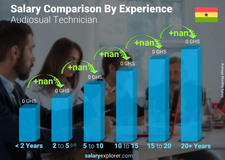 Salary comparison by years of experience monthly Ghana Audiosual Technician