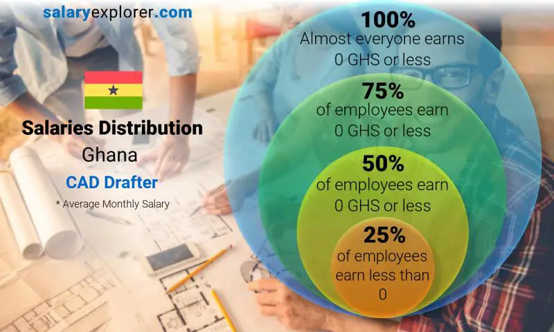 Median and salary distribution Ghana CAD Drafter monthly