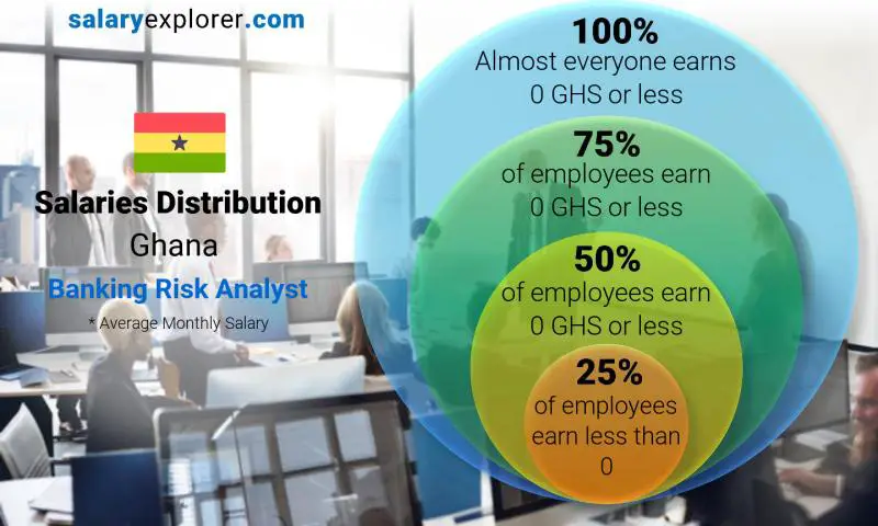 Median and salary distribution Ghana Banking Risk Analyst monthly