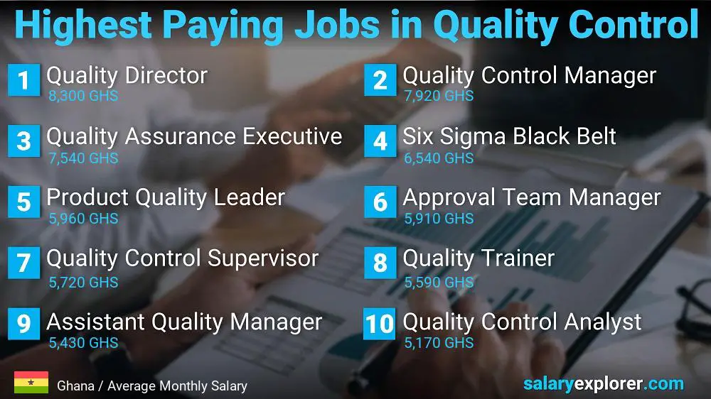 Highest Paying Jobs in Quality Control - Ghana Highest Paying Jobs in Quality Control - Ghana