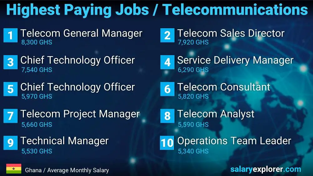 Highest Paying Jobs in Telecommunications - Ghana Highest Paying Jobs in Telecommunications - Ghana