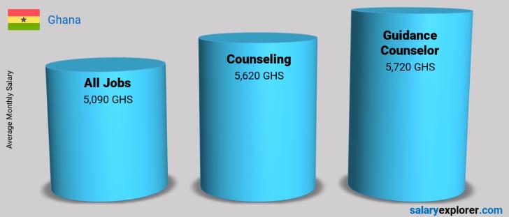Salary Comparison Between Guidance Counselor and Counseling monthly Ghana