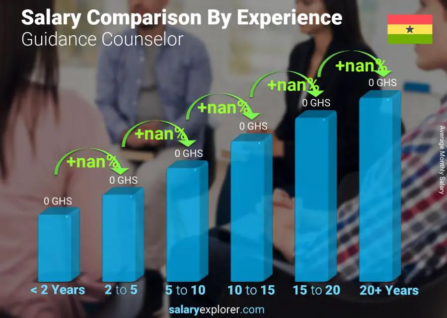 Salary comparison by years of experience monthly Ghana Guidance Counselor