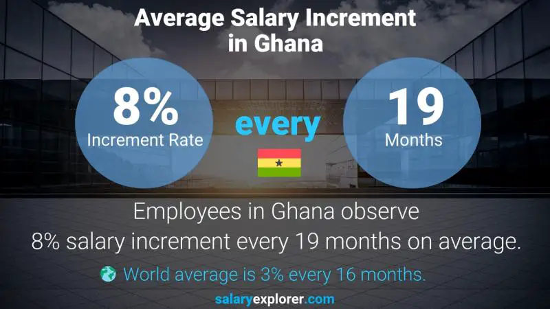 Annual Salary Increment Rate Ghana Transportation and Shipping Supervisor