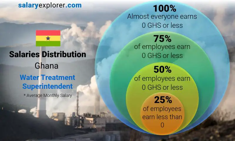 Median and salary distribution Ghana Water Treatment Superintendent monthly