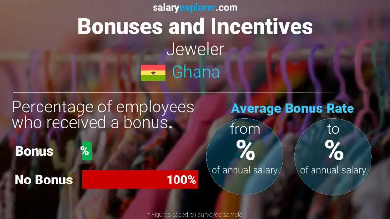 Annual Salary Bonus Rate Ghana Jeweler