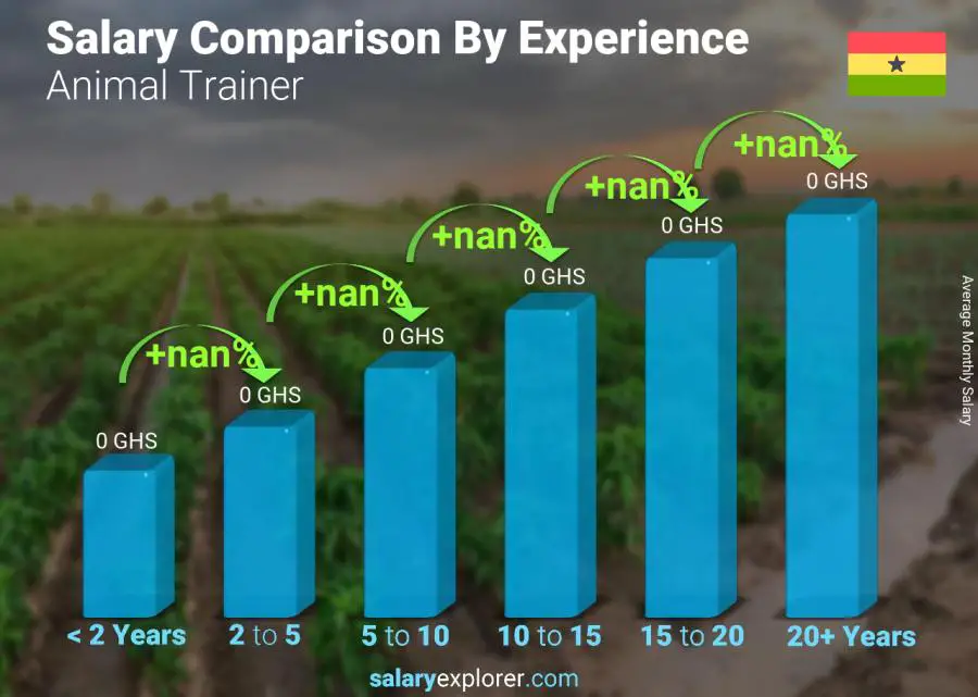 Salary comparison by years of experience monthly Ghana Animal Trainer