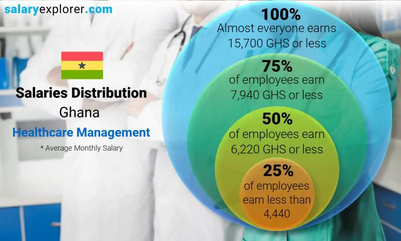 Median and salary distribution Ghana Healthcare Management monthly