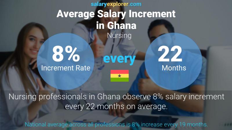 Annual Salary Increment Rate Ghana Nursing