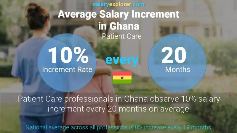 Annual Salary Increment Rate Ghana Patient Care