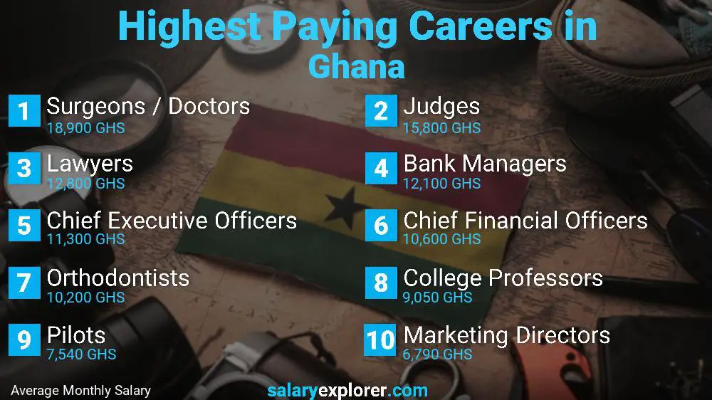 Highest Paying Jobs Ghana