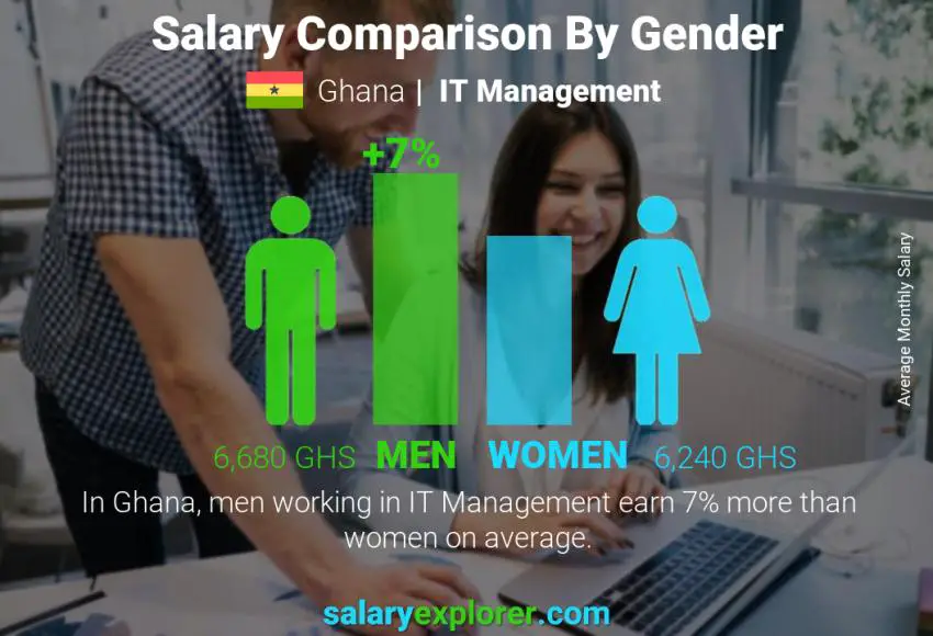 Salary comparison by gender Ghana IT Management monthly