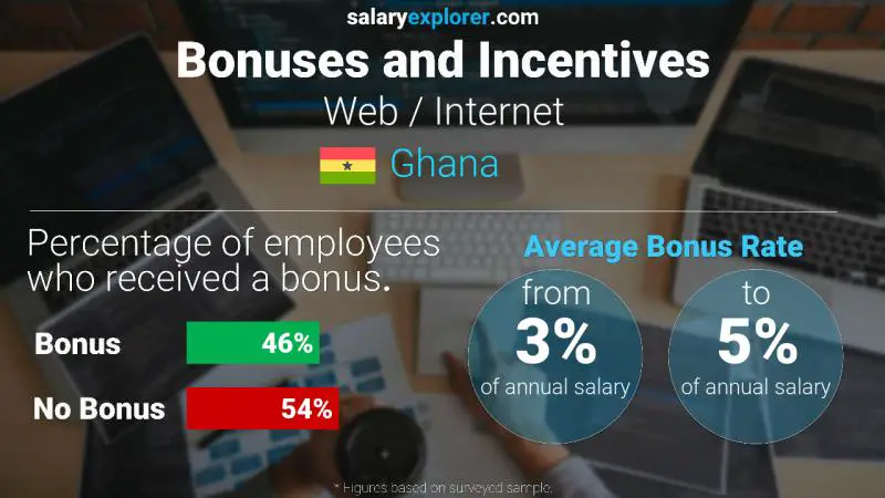 Annual Salary Bonus Rate Ghana Web / Internet