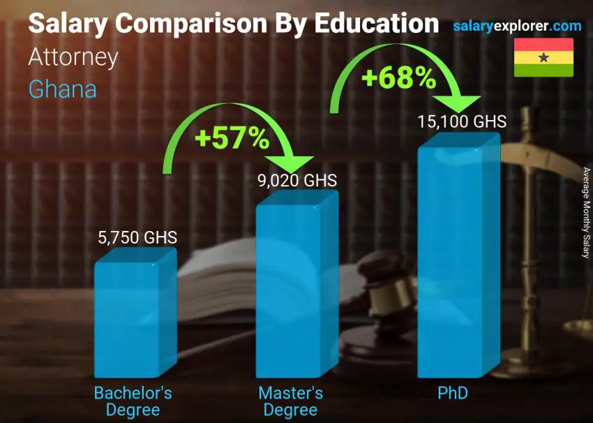 Salary comparison by education level monthly Ghana Attorney