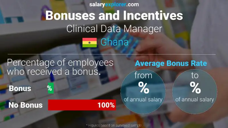 Annual Salary Bonus Rate Ghana Clinical Data Manager