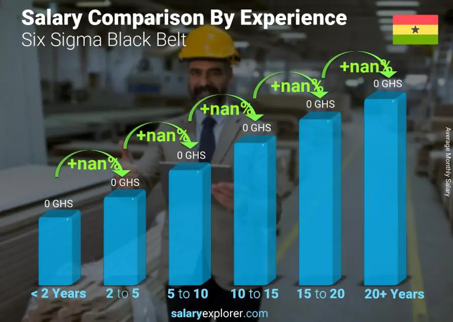 Salary comparison by years of experience monthly Ghana Six Sigma Black Belt