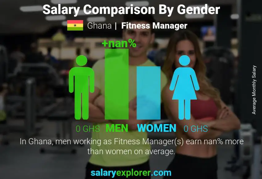 Salary comparison by gender Ghana Fitness Manager monthly