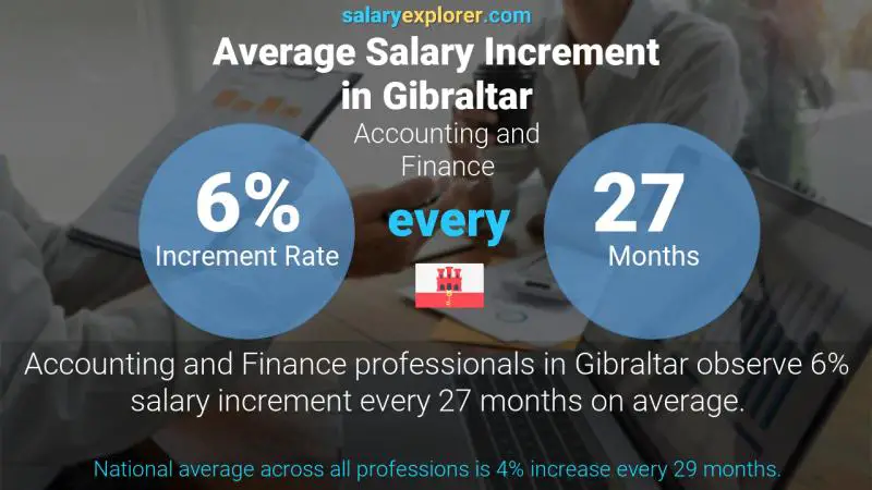 Annual Salary Increment Rate Gibraltar Accounting and Finance