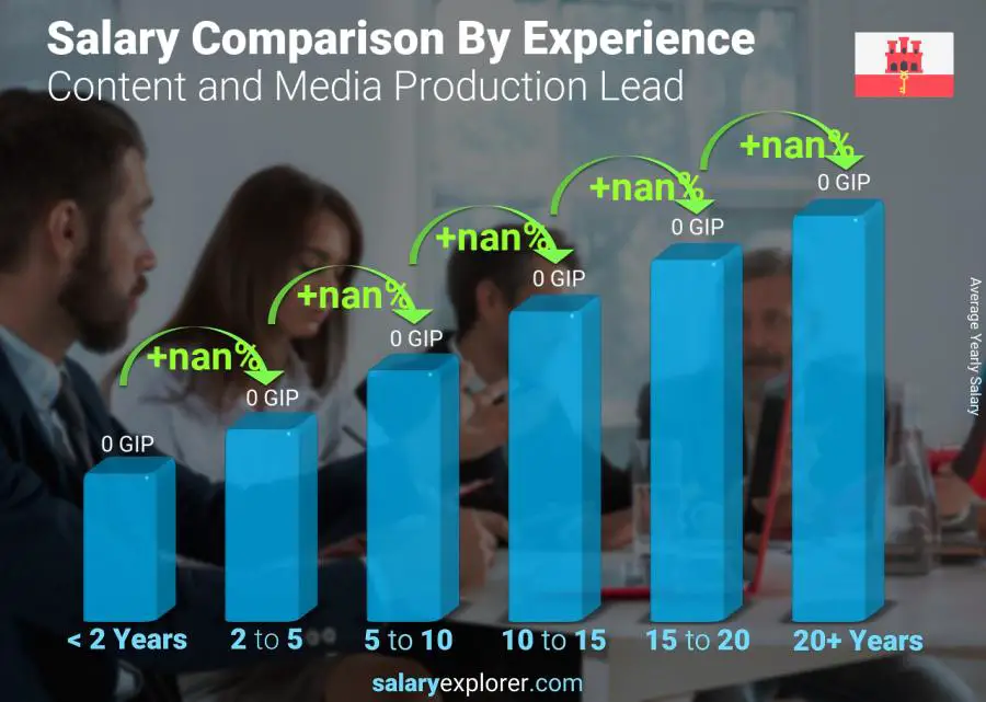 Salary comparison by years of experience yearly Gibraltar Content and Media Production Lead