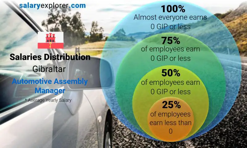 Median and salary distribution Gibraltar Automotive Assembly Manager yearly