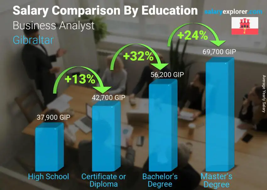 Salary comparison by education level yearly Gibraltar Business Analyst