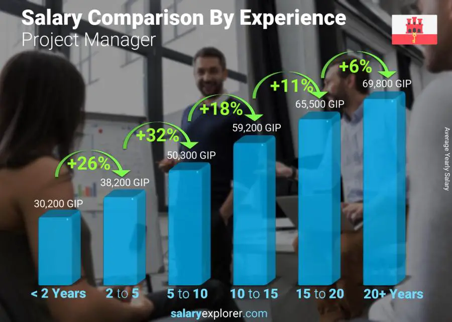 Salary comparison by years of experience yearly Gibraltar Project Manager