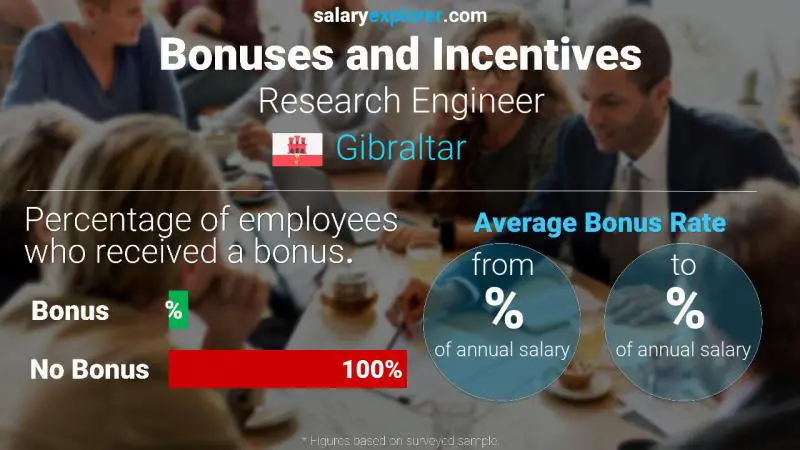 Annual Salary Bonus Rate Gibraltar Research Engineer