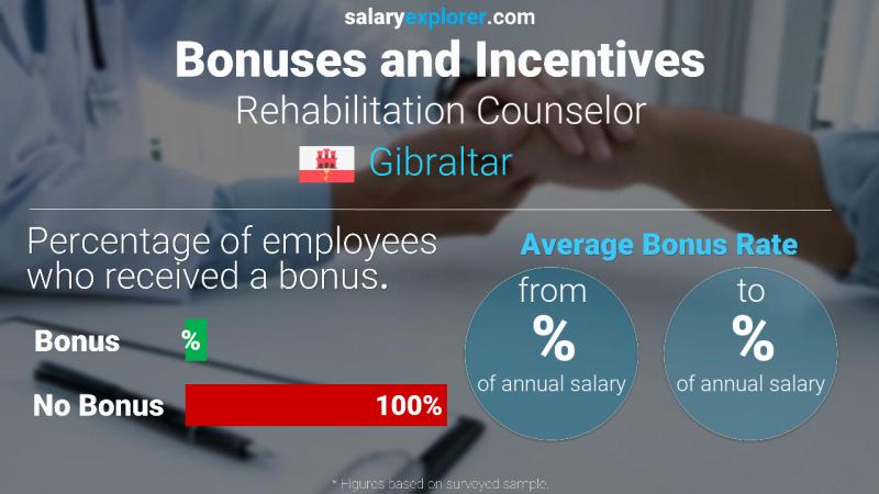 Annual Salary Bonus Rate Gibraltar Rehabilitation Counselor