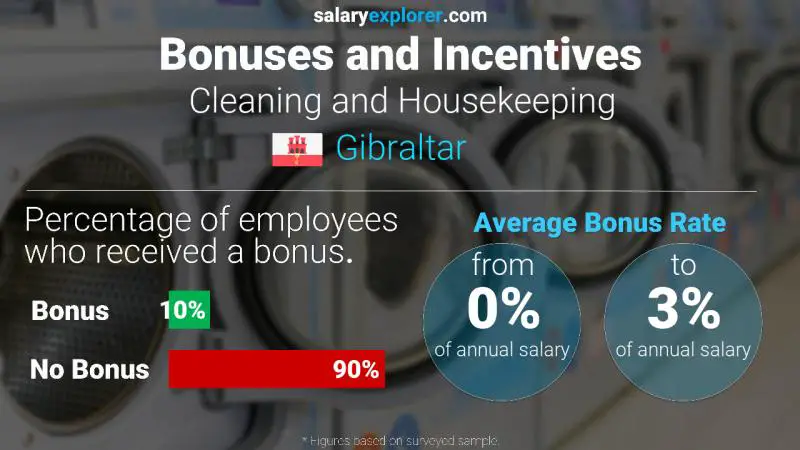 Annual Salary Bonus Rate Gibraltar Cleaning and Housekeeping