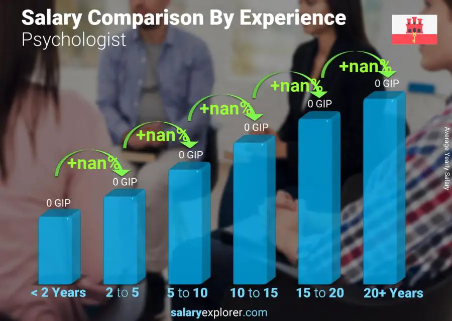 Salary comparison by years of experience yearly Gibraltar Psychologist