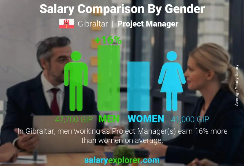 Salary comparison by gender Gibraltar Project Manager yearly