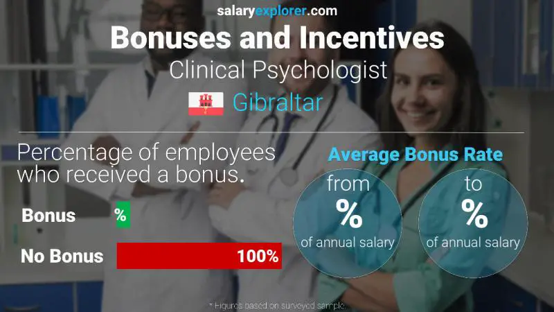 Annual Salary Bonus Rate Gibraltar Clinical Psychologist