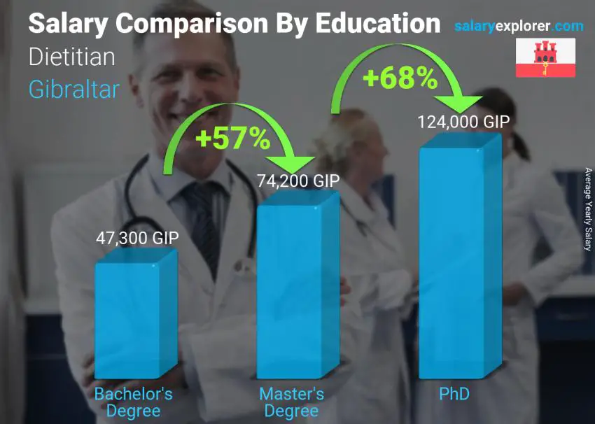 Salary comparison by education level yearly Gibraltar Dietitian