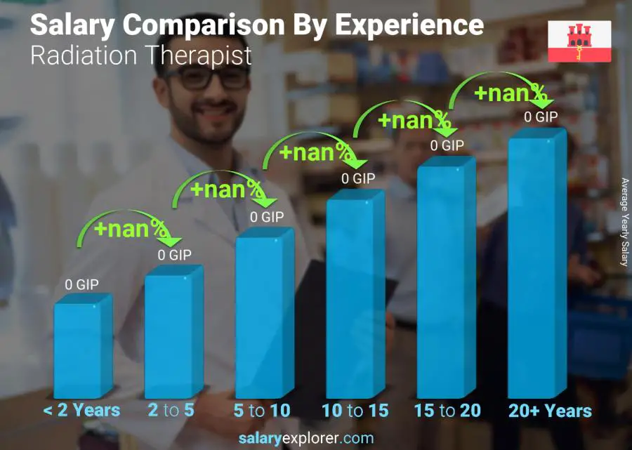 Salary comparison by years of experience yearly Gibraltar Radiation Therapist