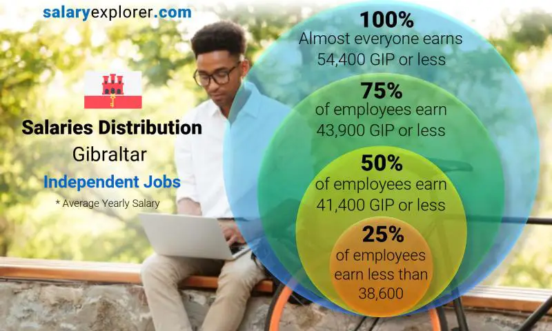 Median and salary distribution Gibraltar Independent Jobs yearly