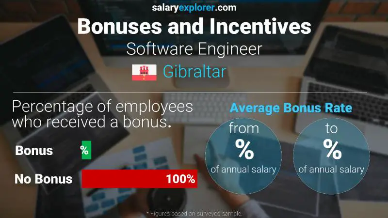 Annual Salary Bonus Rate Gibraltar Software Engineer