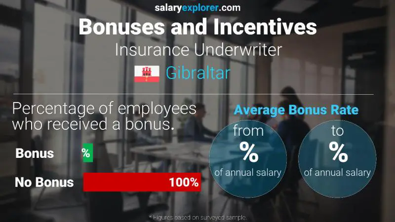 Annual Salary Bonus Rate Gibraltar Insurance Underwriter