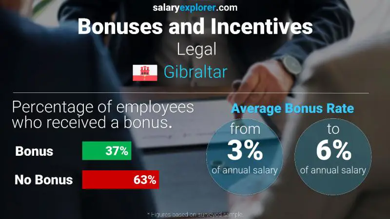 Annual Salary Bonus Rate Gibraltar Legal