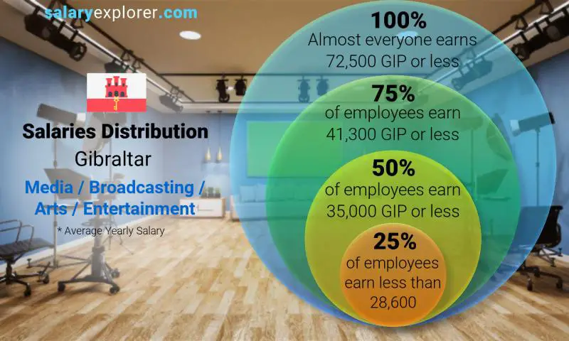 Median and salary distribution Gibraltar Media / Broadcasting / Arts / Entertainment yearly