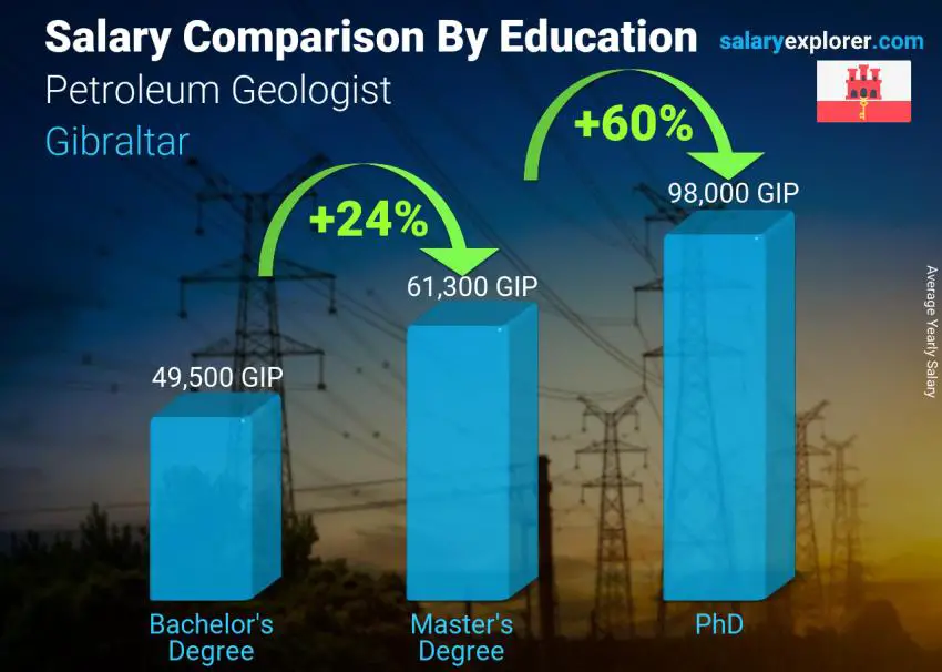 Salary comparison by education level yearly Gibraltar Petroleum Geologist