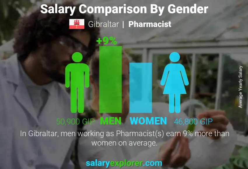 Salary comparison by gender Gibraltar Pharmacist yearly