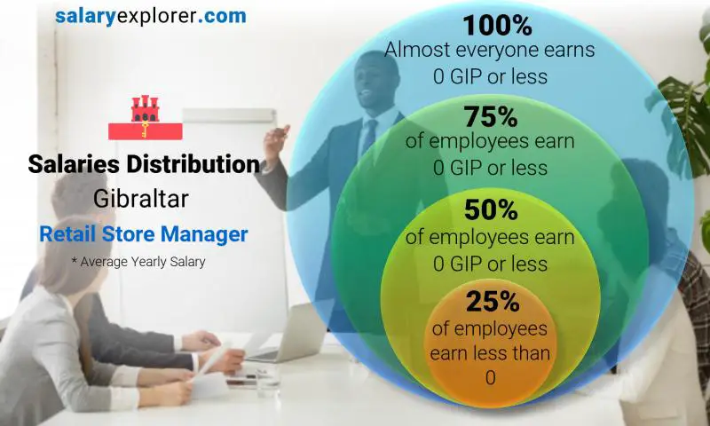 Median and salary distribution Gibraltar Retail Store Manager yearly