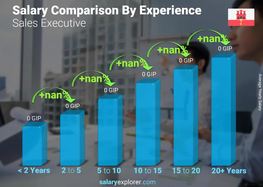 Salary comparison by years of experience yearly Gibraltar Sales Executive