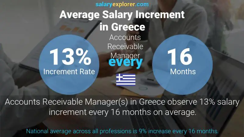 Annual Salary Increment Rate Greece Accounts Receivable Manager
