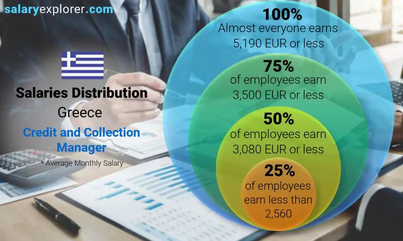 Median and salary distribution Greece Credit and Collection Manager monthly
