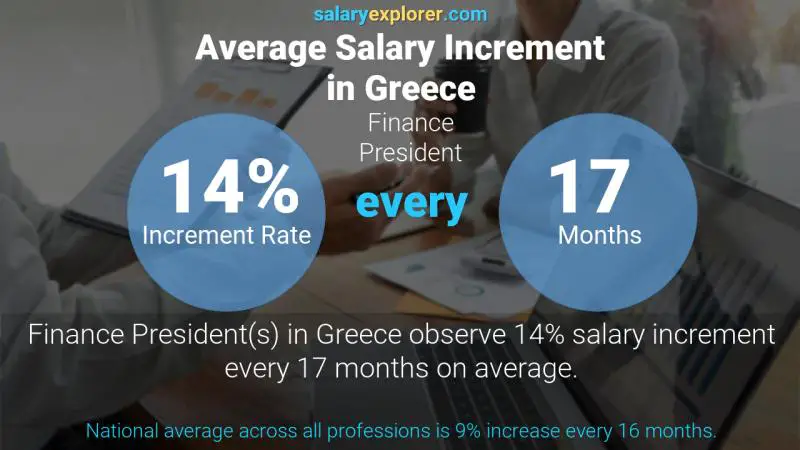 Annual Salary Increment Rate Greece Finance President