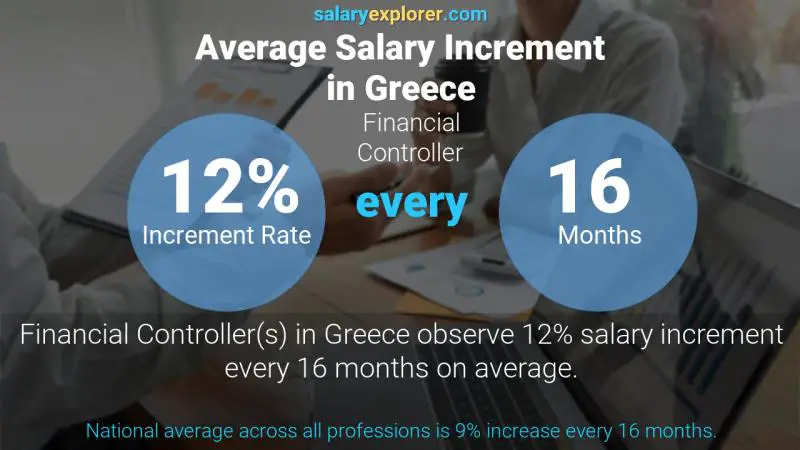 Annual Salary Increment Rate Greece Financial Controller