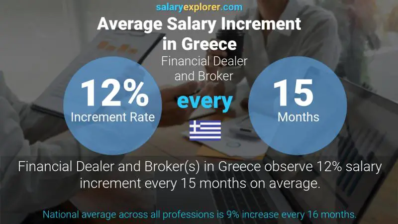 Annual Salary Increment Rate Greece Financial Dealer and Broker