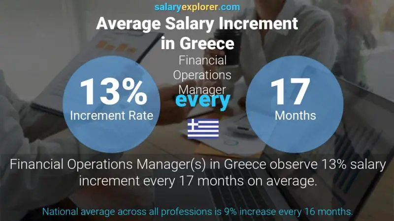 Annual Salary Increment Rate Greece Financial Operations Manager