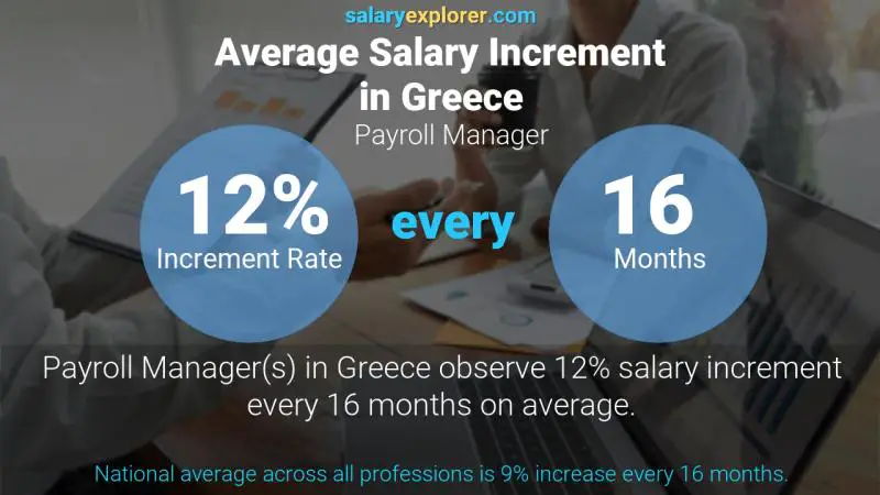 Annual Salary Increment Rate Greece Payroll Manager